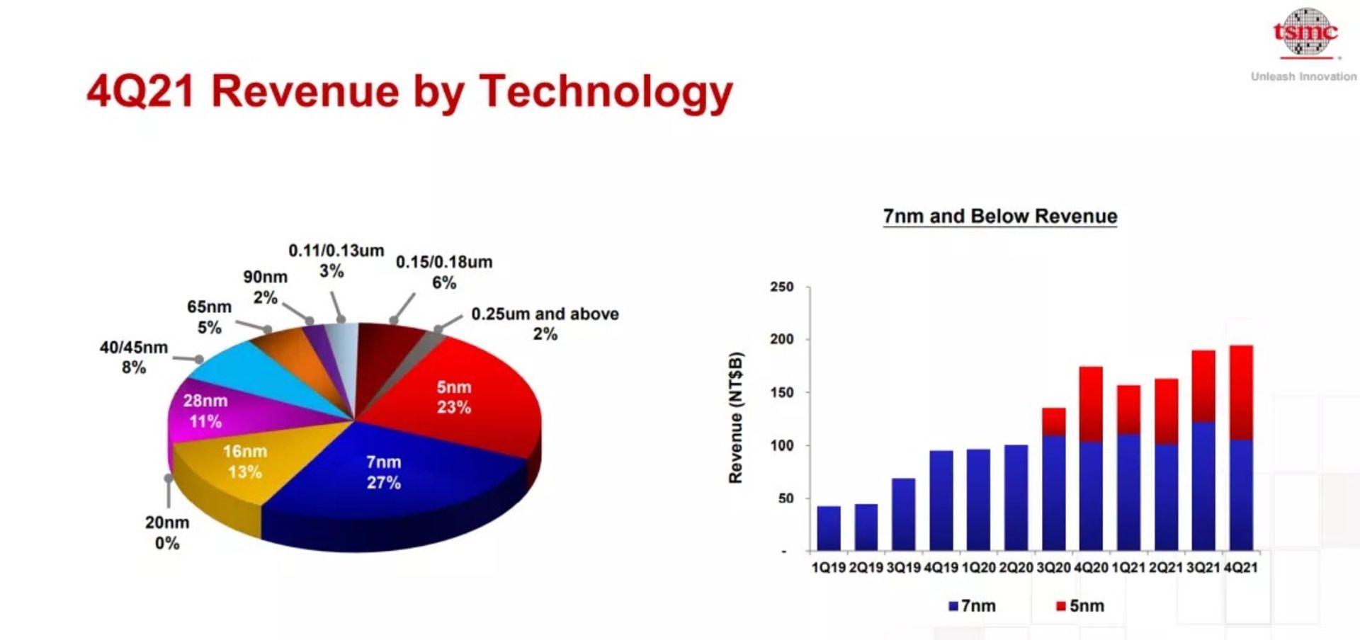 نمودار میزان فروش TSMC