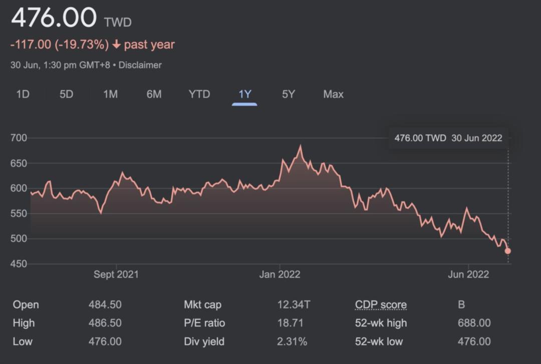 کاهش قیمت سهام TSMC