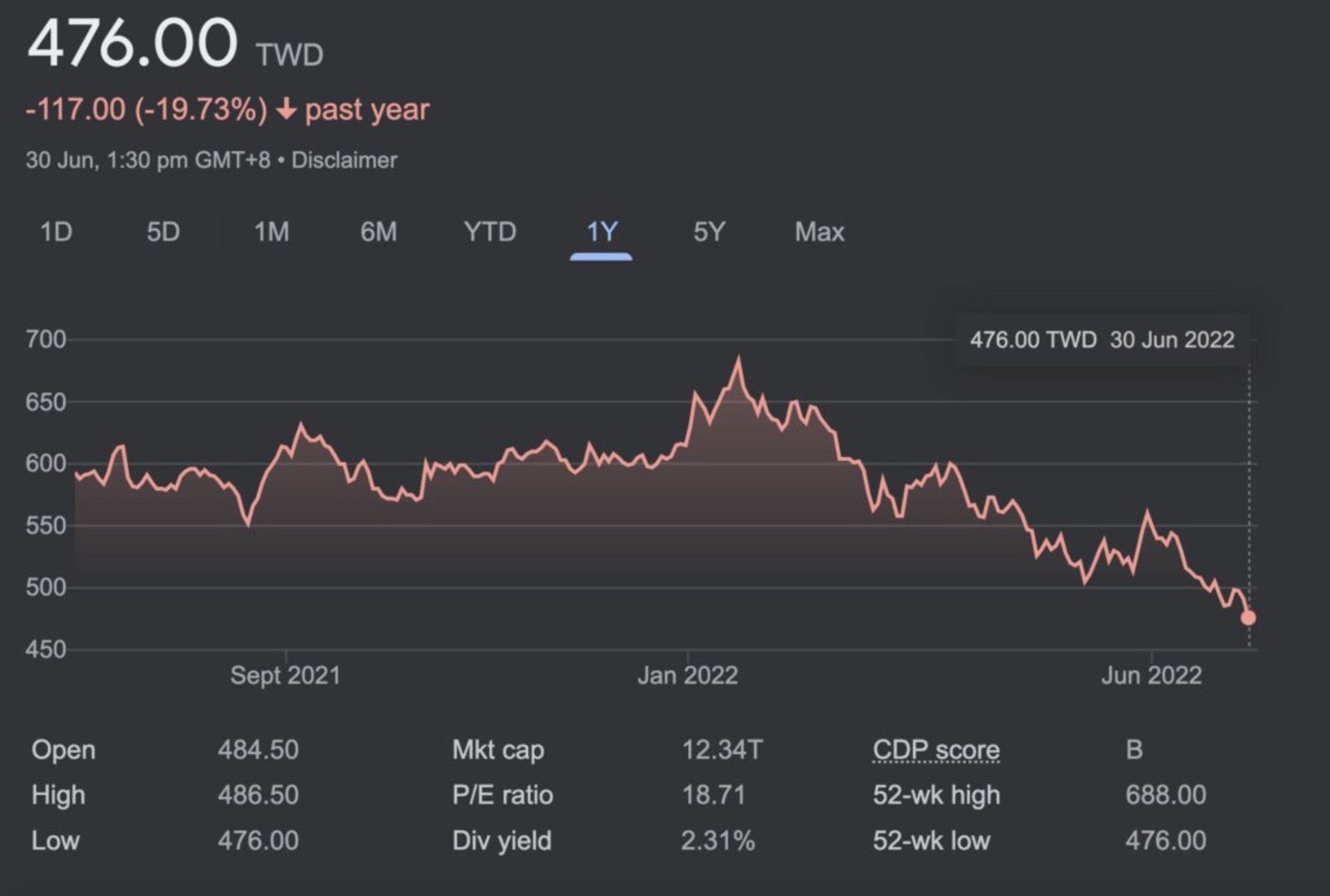 کاهش قیمت سهام TSMC