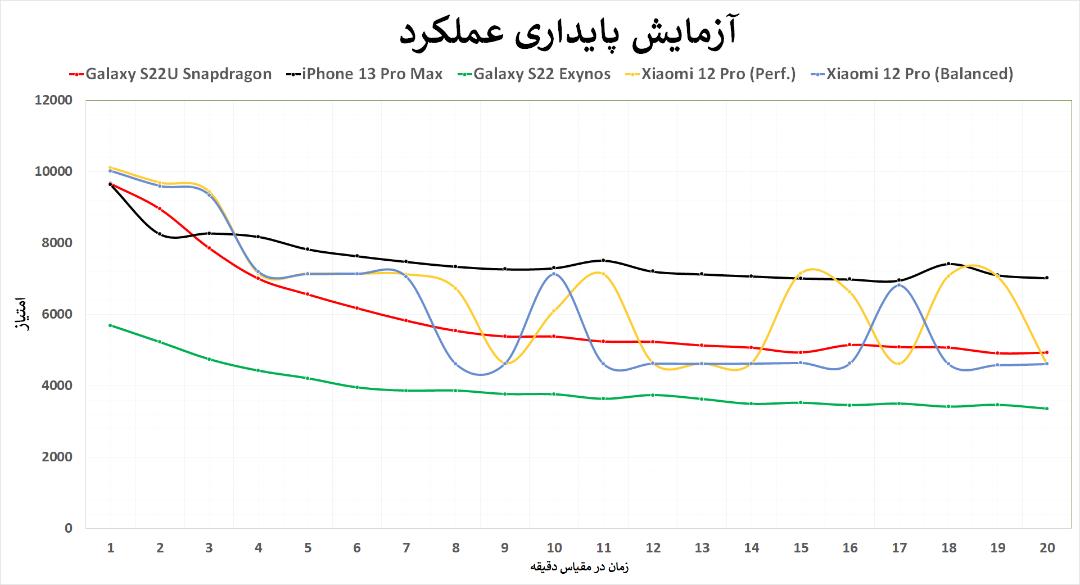 تست پایداری عملکرد شیائومی ۱۲ پرو