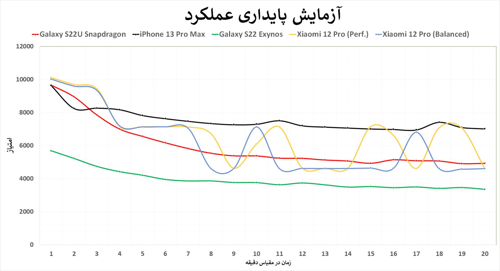 تست پایداری عملکرد شیائومی ۱۲ پرو