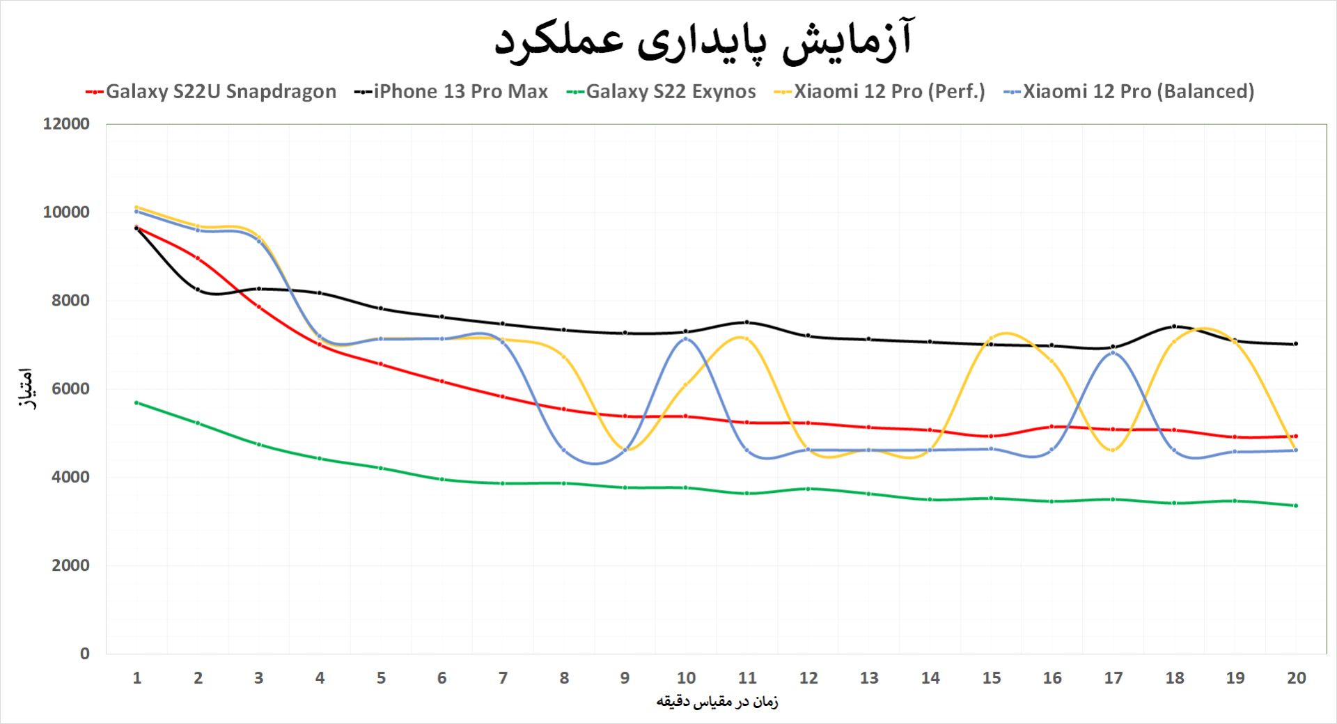 تست پایداری عملکرد شیائومی ۱۲ پرو