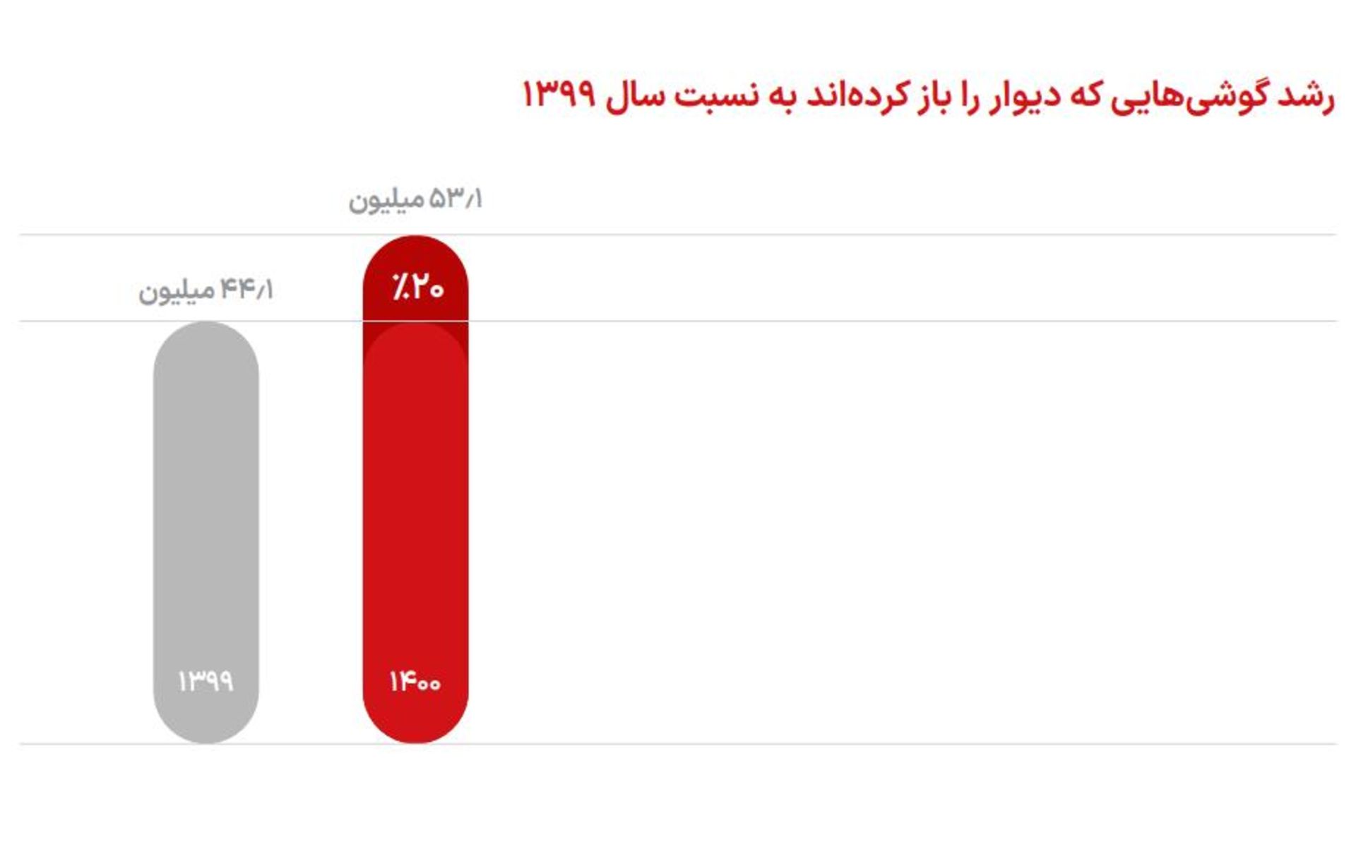 آمار باز شدن اپلیکیشن دیوار