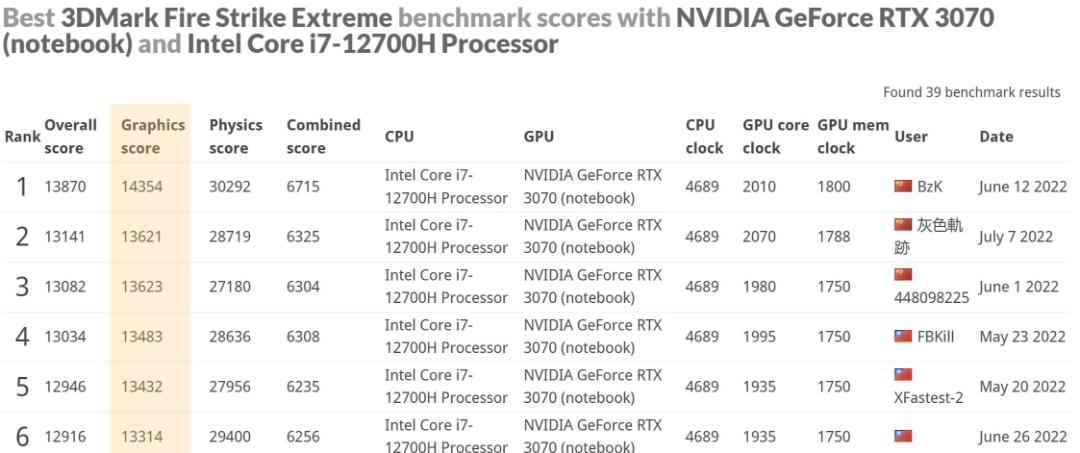 بنچمارک 3DMark اینتل آرک A770M