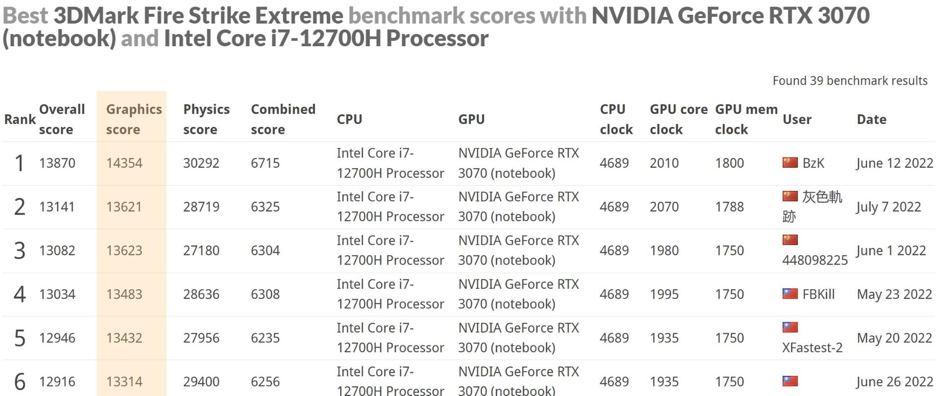 بنچمارک 3DMark اینتل آرک A770M