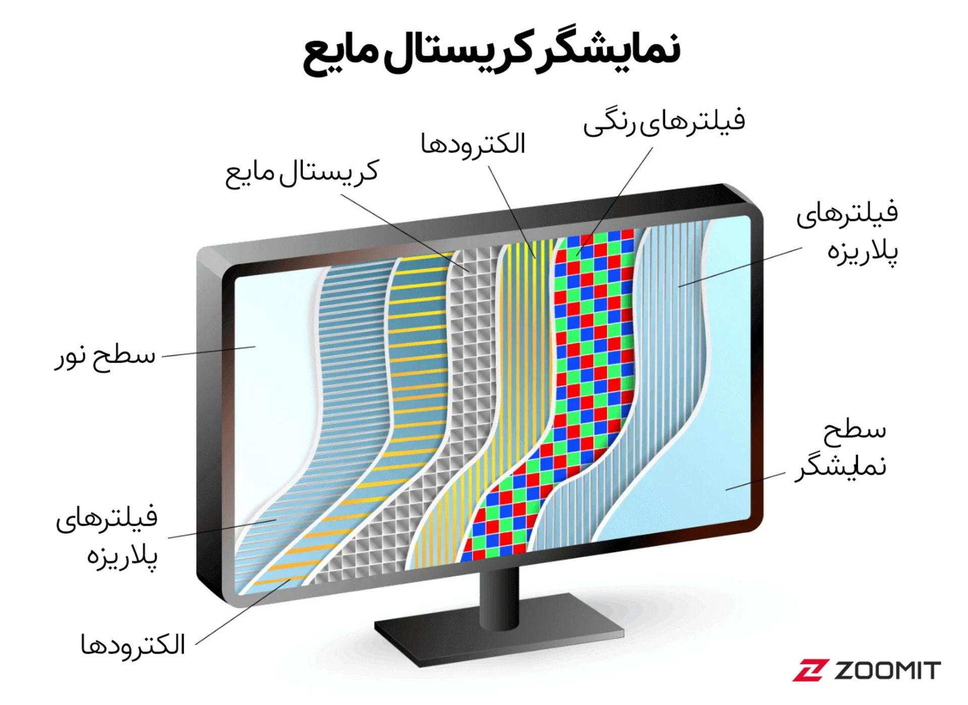 عملکرد LCD