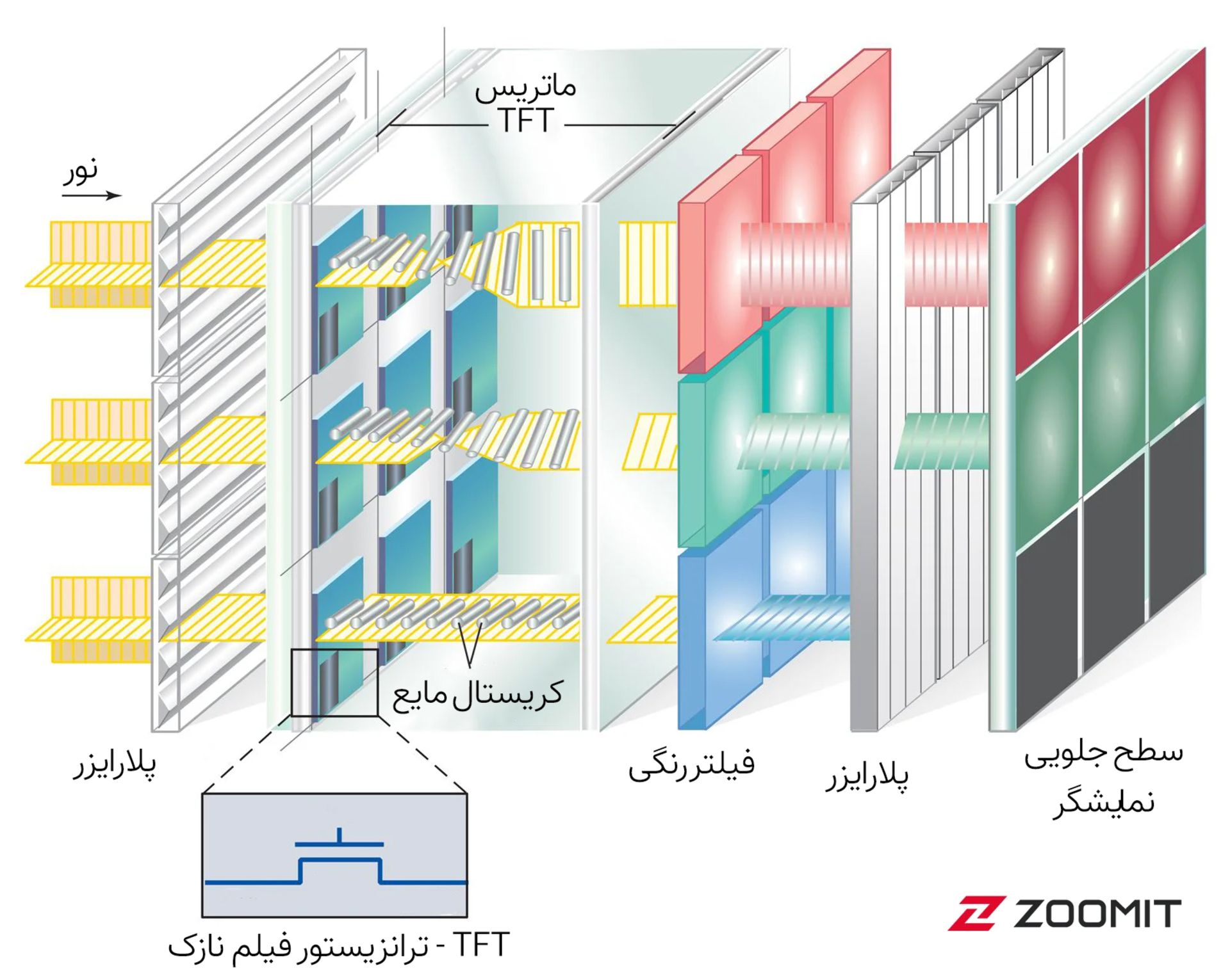 معماری نمایشگر TFT