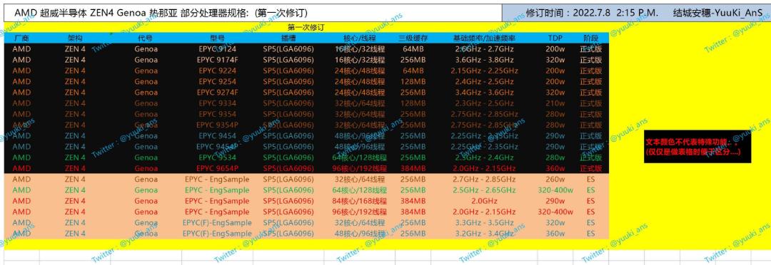 مشخصات فنی منتسب به پردازنده های سری AMD EPYC Genoa