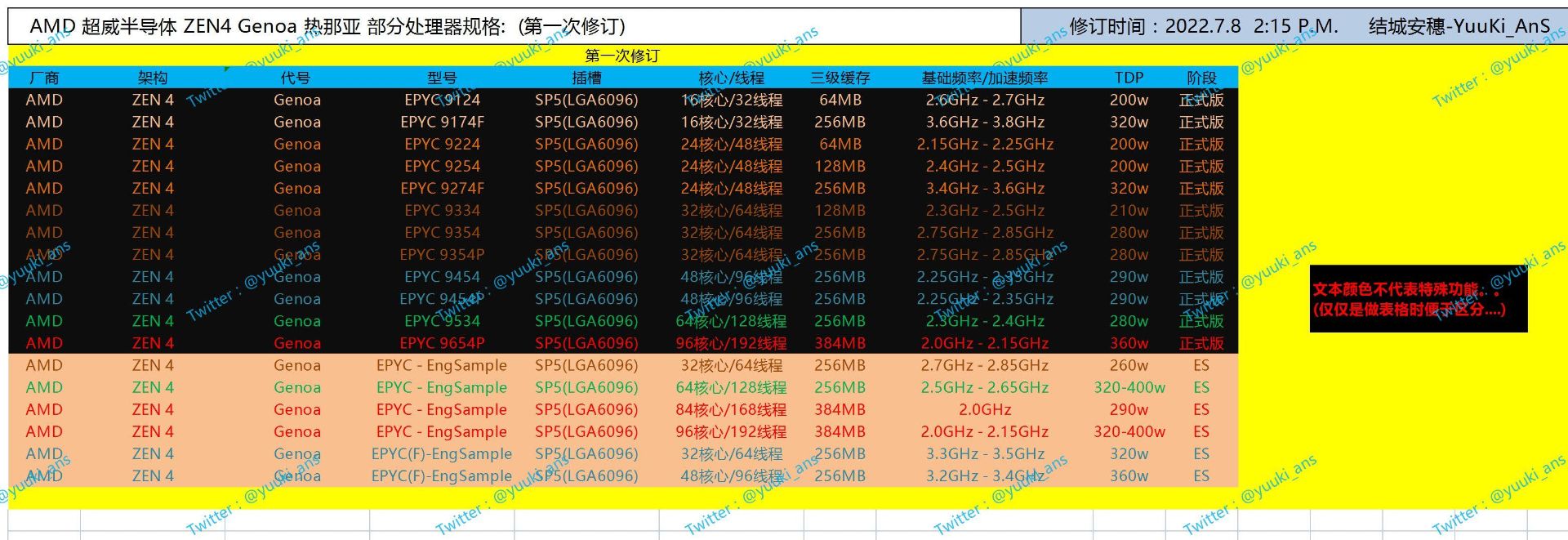 مشخصات فنی منتسب به پردازنده های سری AMD EPYC Genoa