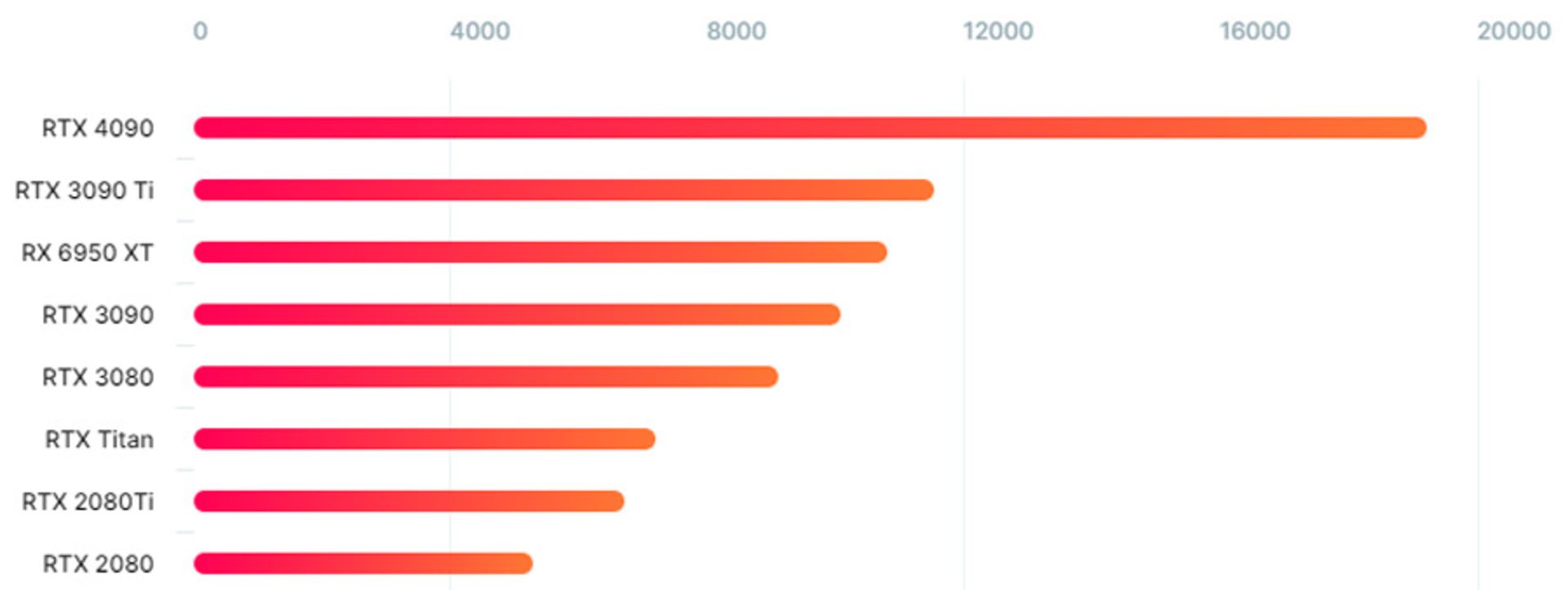 مقایسه قدرت گرافیک RTX 4090 انویدیا با نسل قبل بنجمارک فاش شده