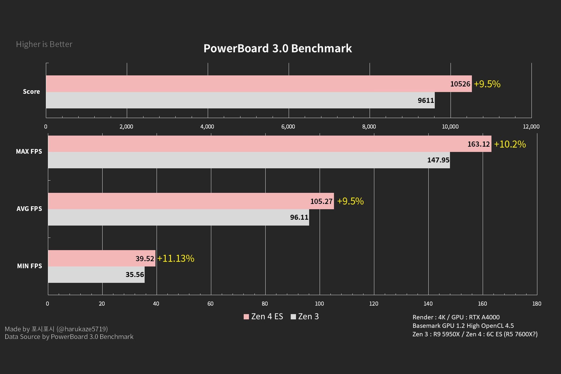 مقایسه پردازنده 6 هسته ای AMD Ryzen 7000 با پرچمدار Zen 3