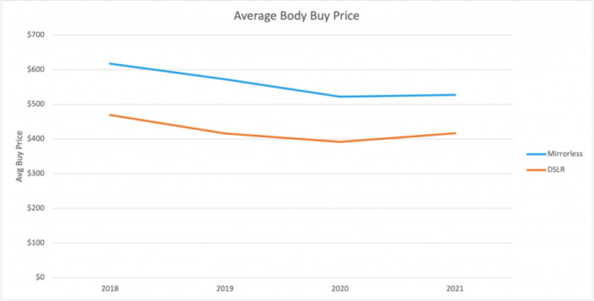 مقایسه میانگین قیمت بدنه دوربین برندهای مختلف