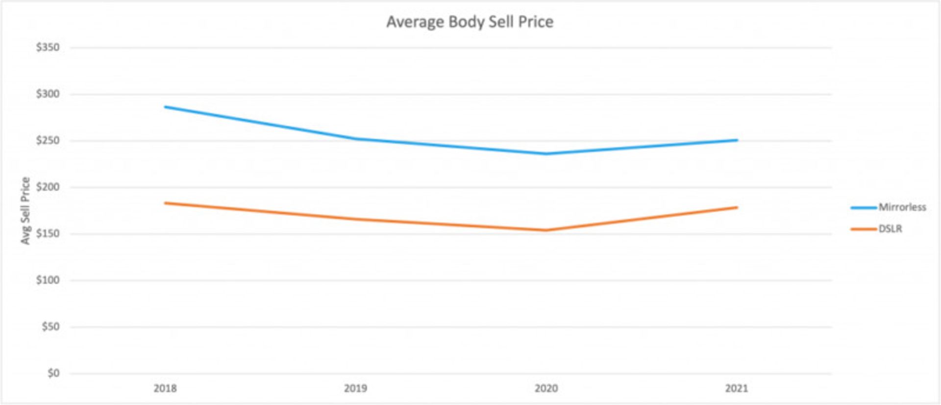 مقایسه میانگین قیمت فروش دوربین‌های DSLR و بدون آینه