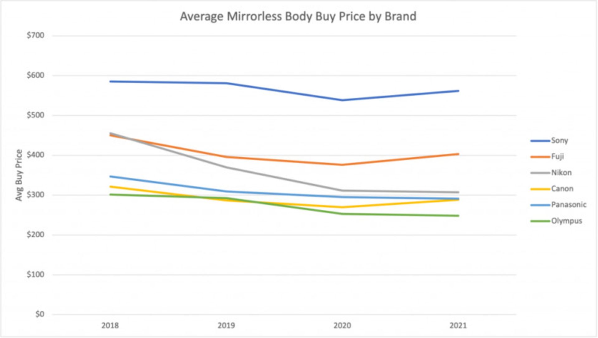 میانگین قیمت بدنه دوربین های بدون آینه غیر از لایکا