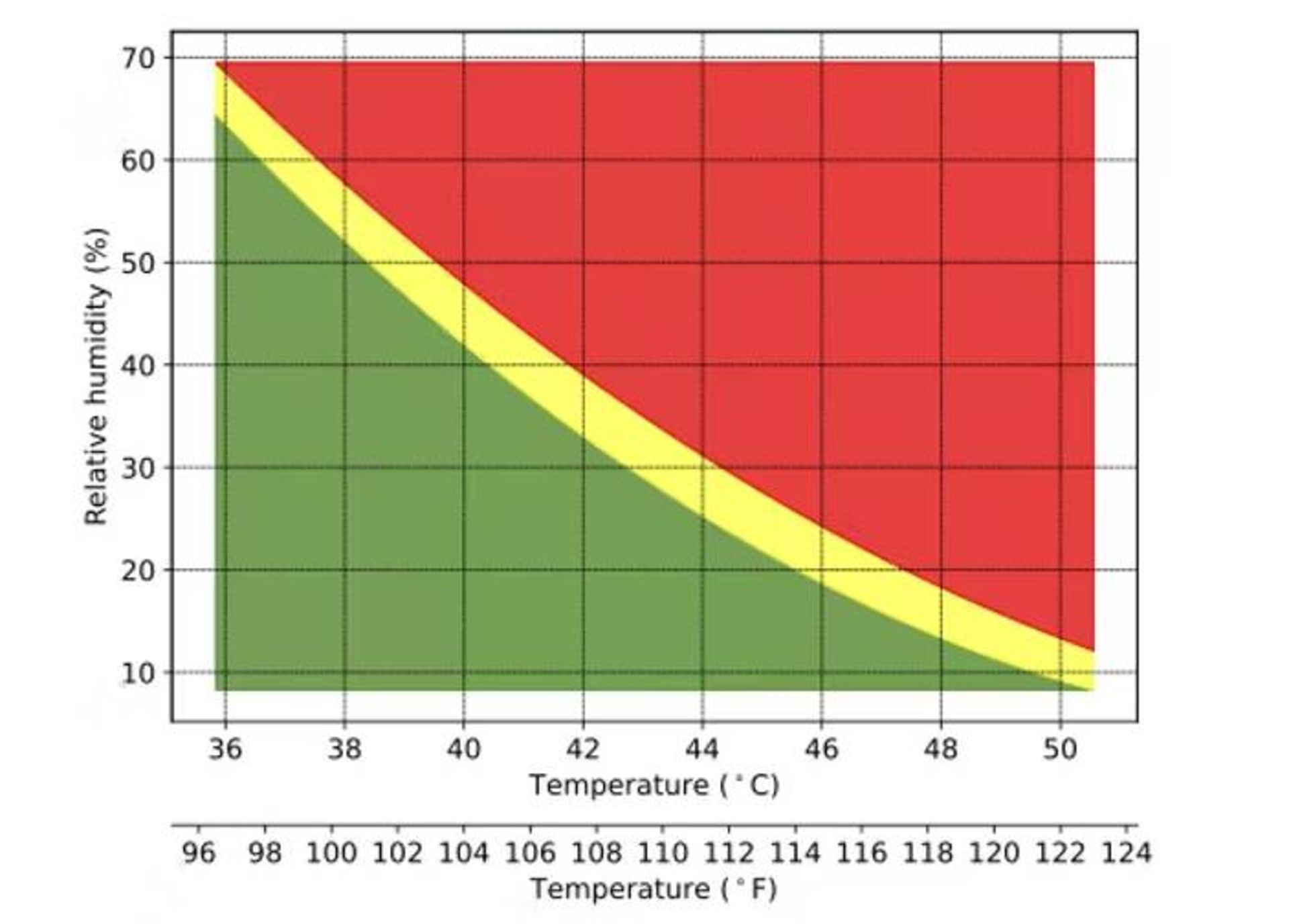 نمودا ترکیب دما و رطوبت / chart 