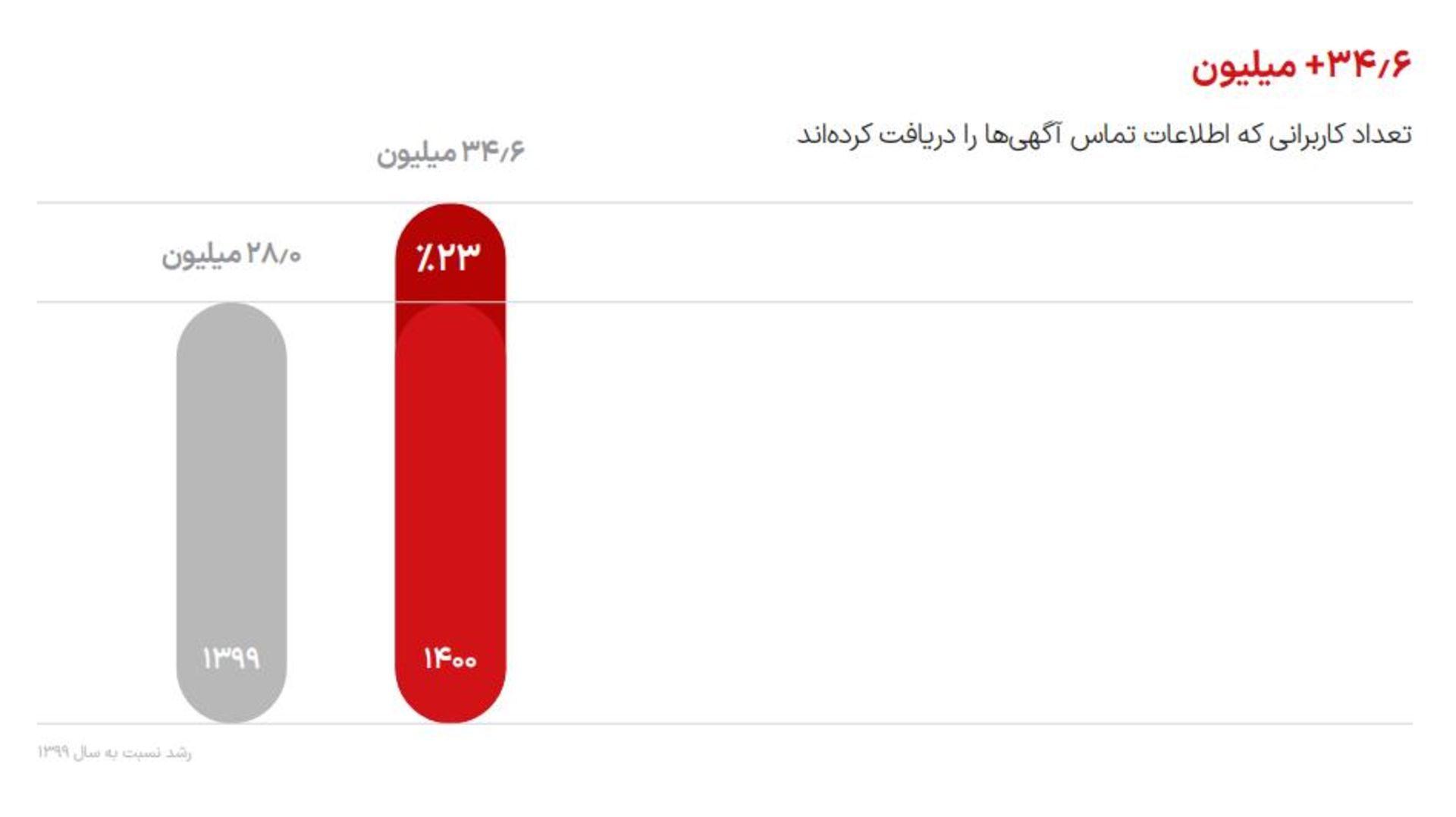 رشد میزان دریافت اطلاعات تماس در دیوار