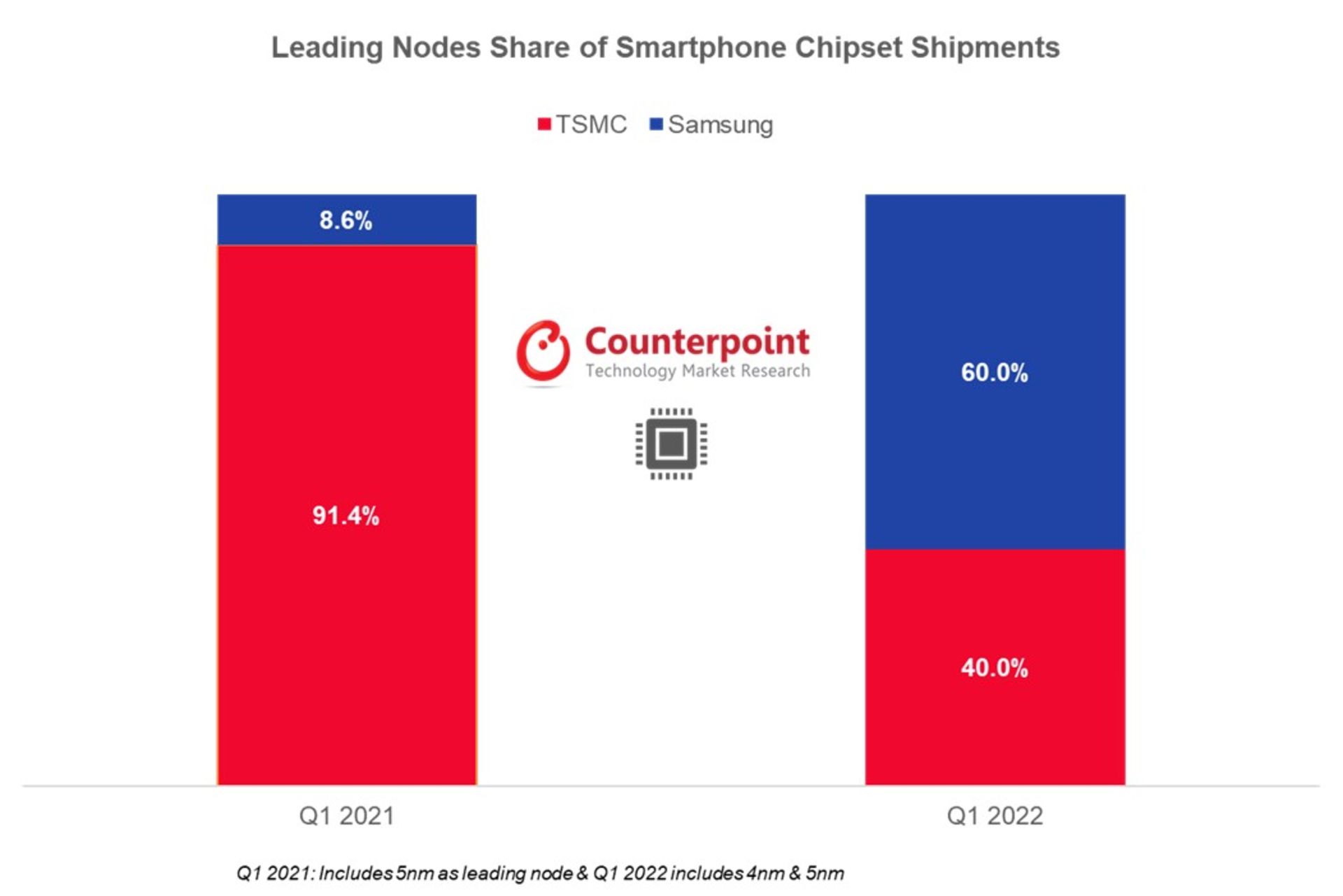 آمار بازار تراشه موبایل در فصل اول ۲۰۲۲ از نگاه Counterpoint از لحاظ لیتوگرافی