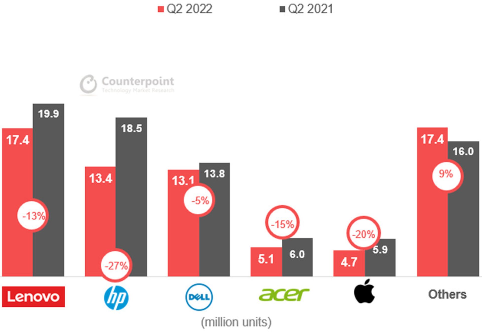 برترین برندهای صنعت کامپیوتر PC از نگاه Counterpoin در فصل دوم ۲۰۲۲