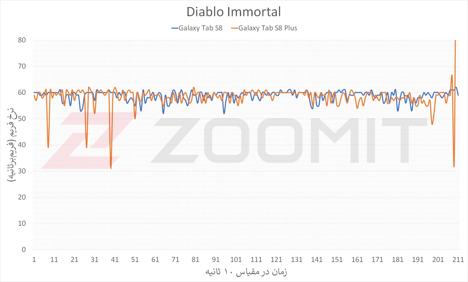 عملکرد گلکسی تب اس ۸ و اس ۸ پلاس در اجرای بازی Diablo Immortal