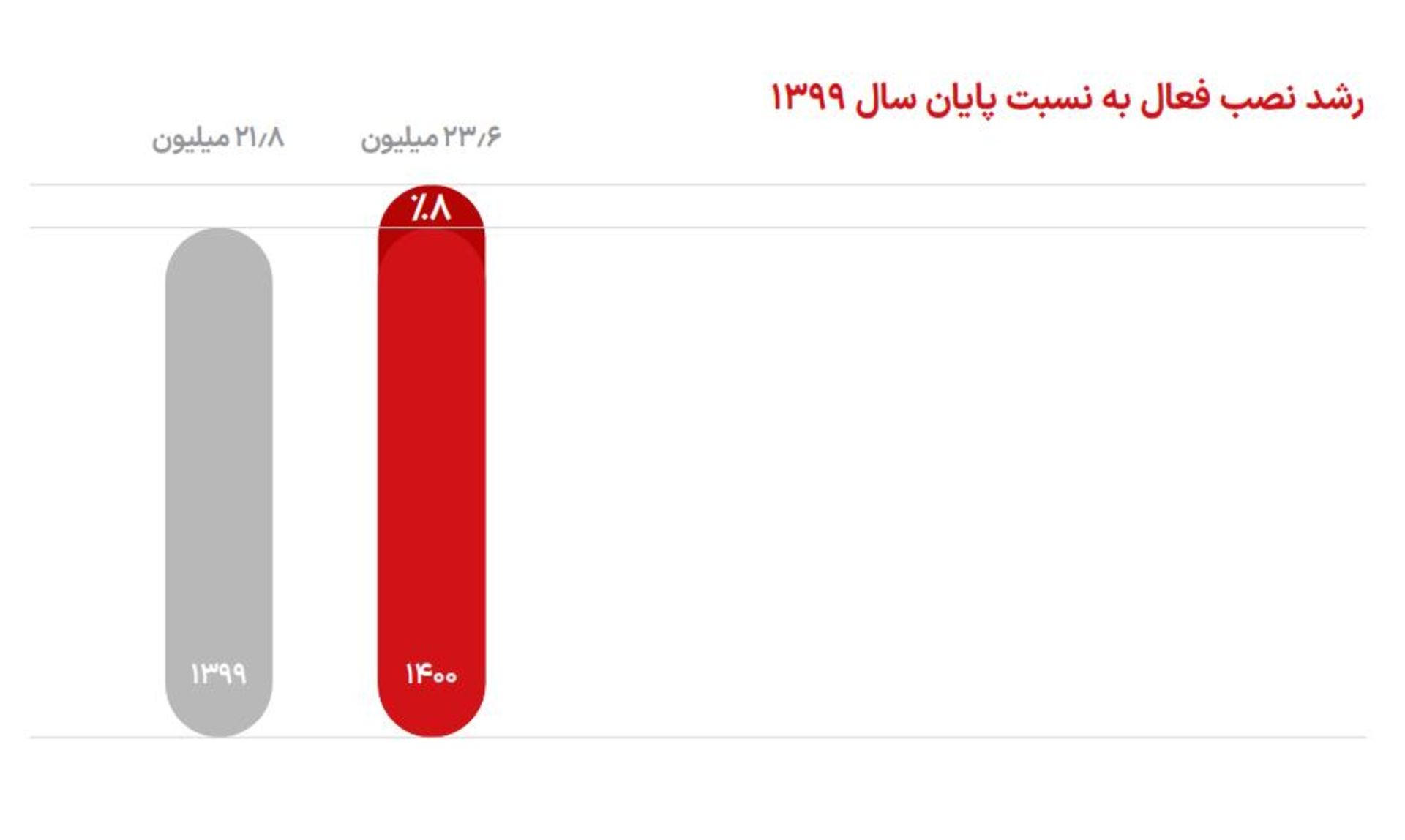 آمار نصب اپلیکیشن دیوار