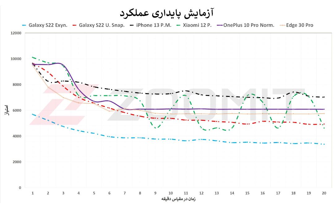 آزمایش پایداری عملکرد موتورولا اج ۳۰ پرو