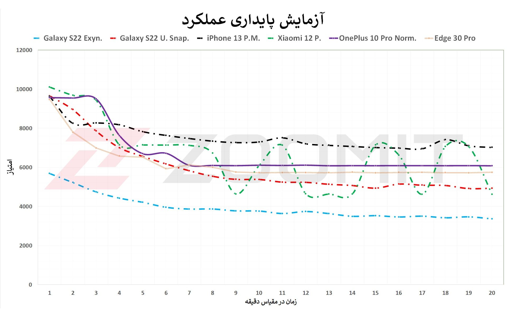 آزمایش پایداری عملکرد موتورولا اج ۳۰ پرو