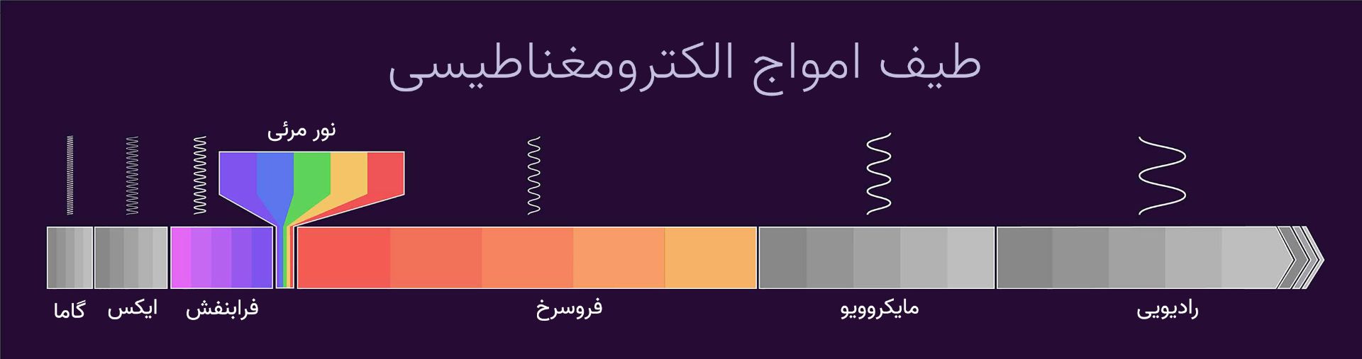 طیف امواج الکترومغناطیسی