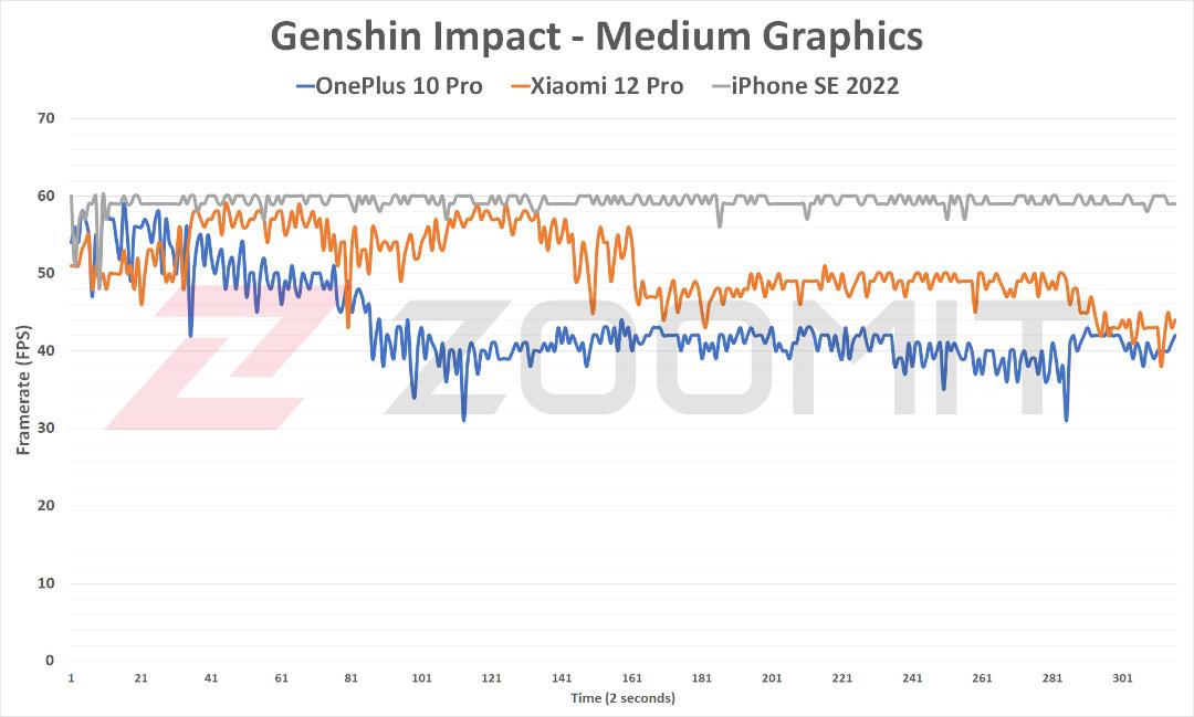 عملکرد وان پلاس ۱۰ پرو در اجرای بازی Genshin Impact