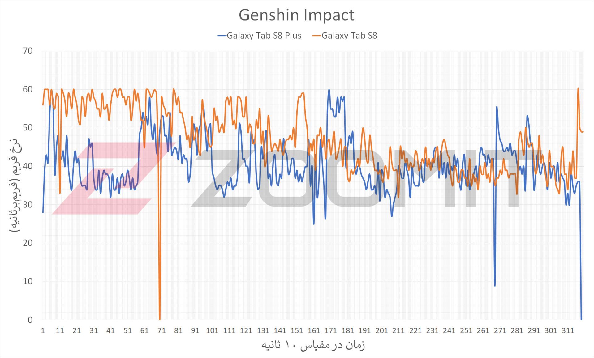 عملکرد گلکسی تب اس ۸ و اس ۸ پلاس در اجرای بازی Genshin Impact
