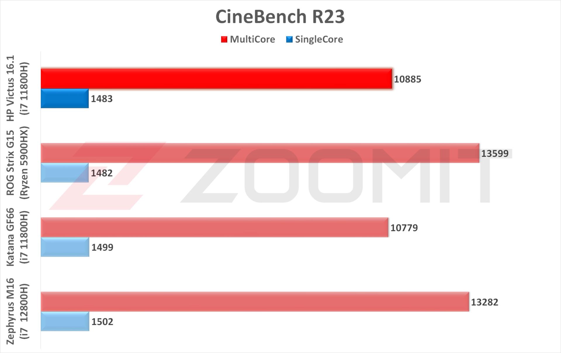 عملکرد لپ‌تاپ hp Victus در بنچمارک Cinebench R23