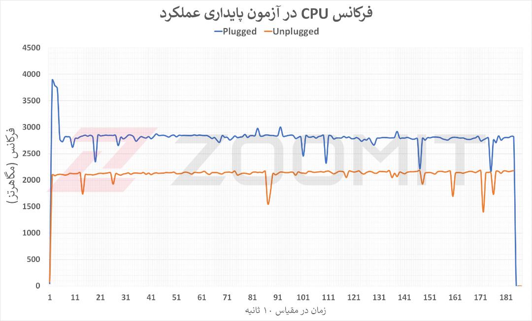 نمودار فرکانس CPU در آزمون پایداری عملکرد