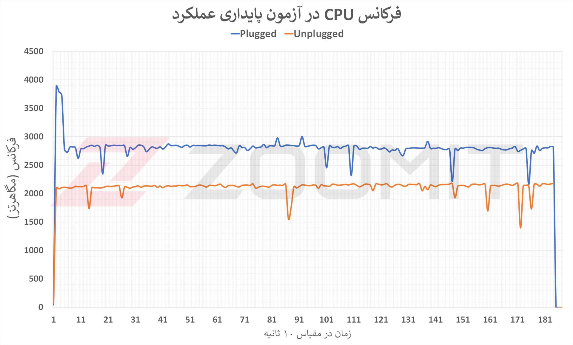 نمودار فرکانس CPU در آزمون پایداری عملکرد