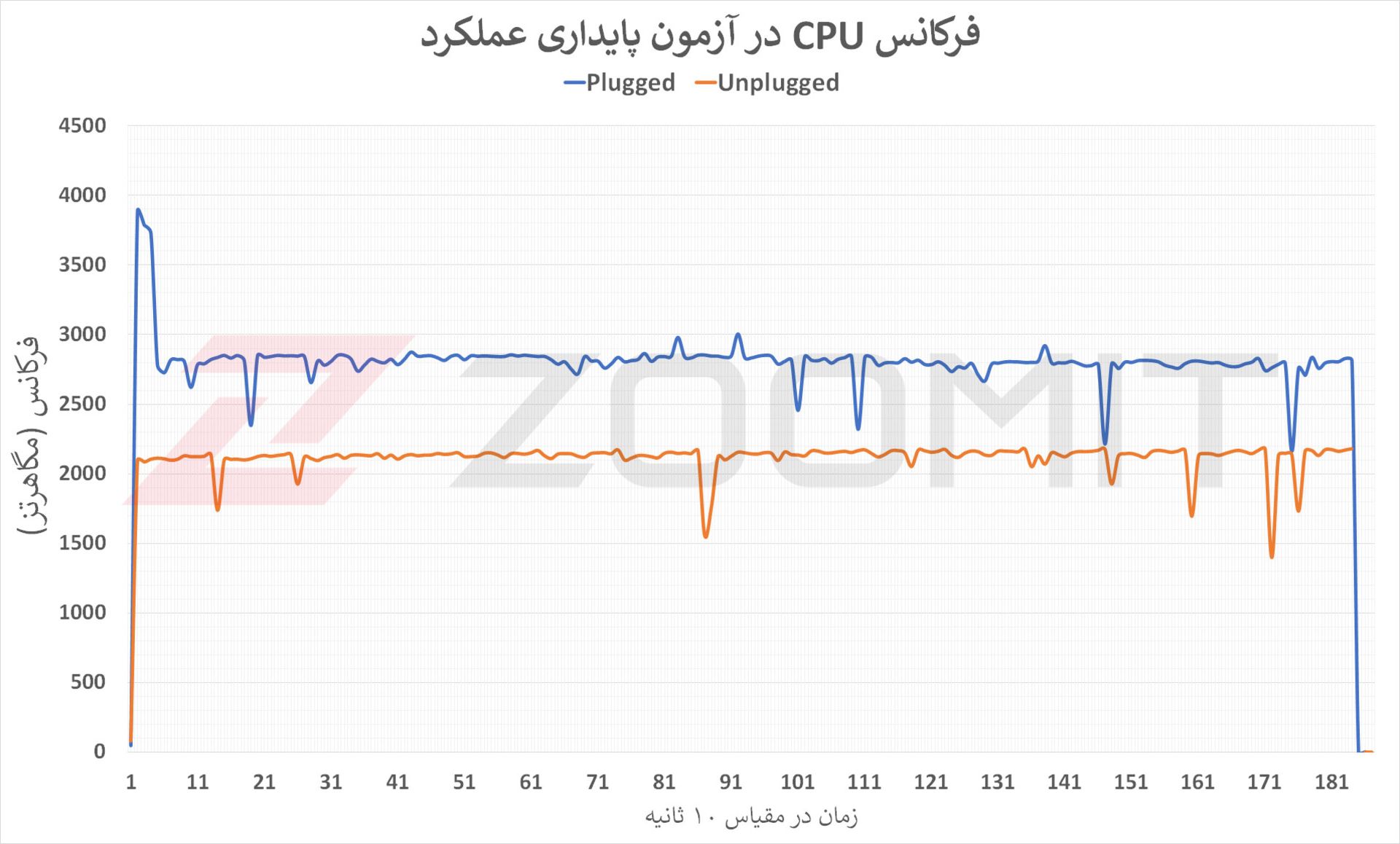 نمودار فرکانس CPU در آزمون پایداری عملکرد