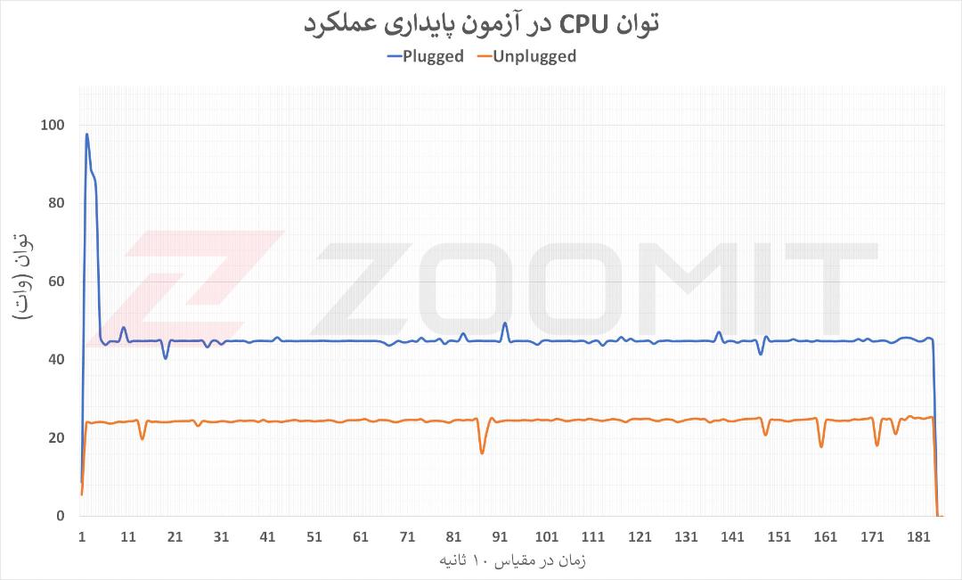 نمودار توان CPU در آزمون پایداری عملکرد