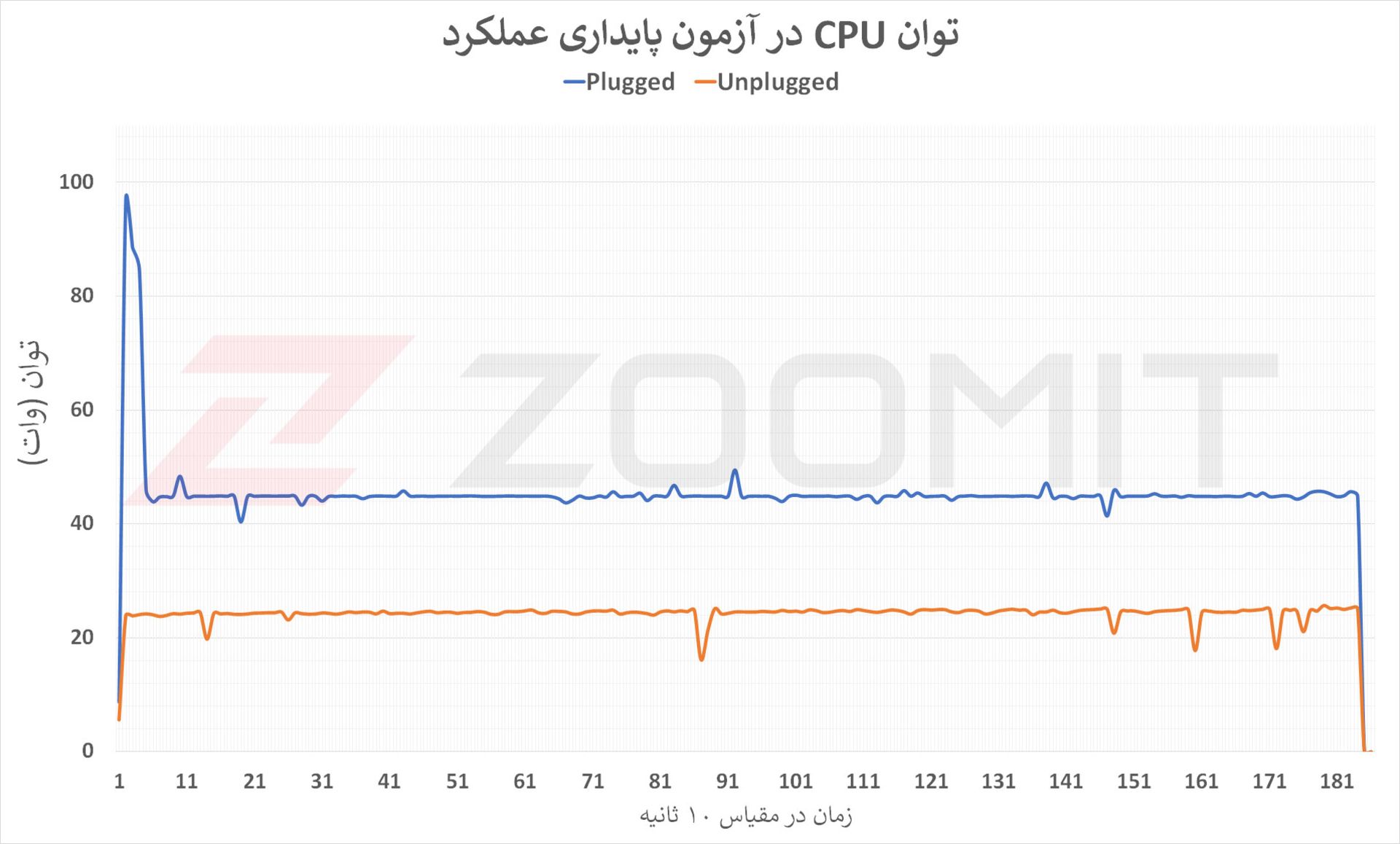 نمودار توان CPU در آزمون پایداری عملکرد