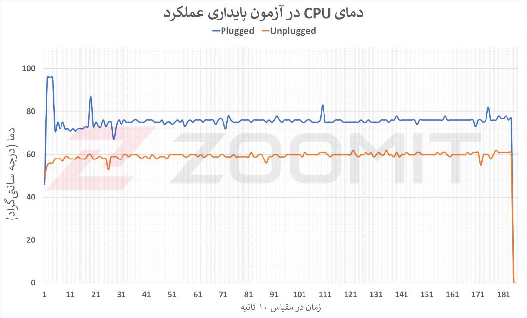 نمودار دمای CPU در آزمون پایداری عملکرد