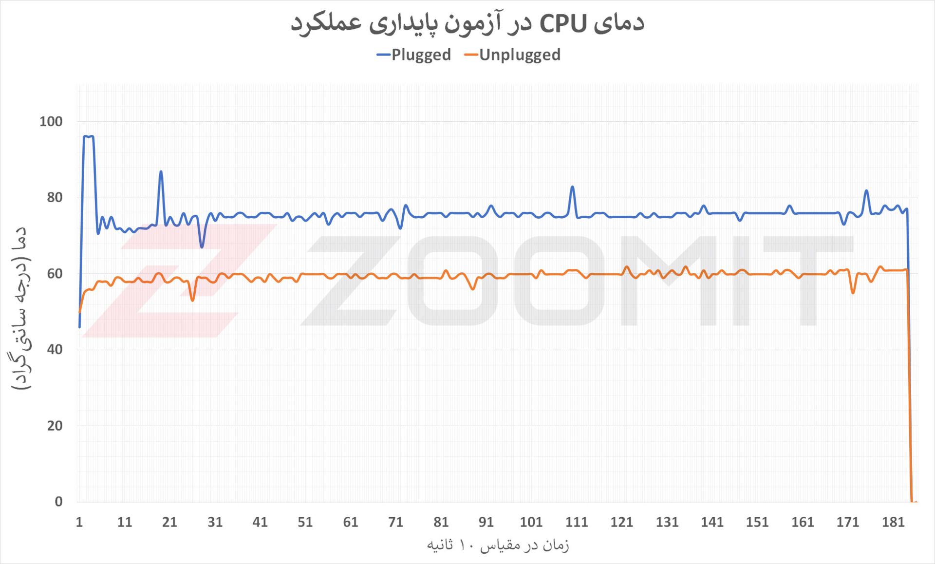 نمودار دمای CPU در آزمون پایداری عملکرد