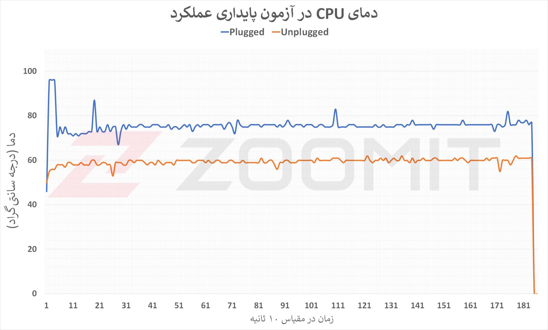 نمودار دمای CPU در آزمون پایداری عملکرد