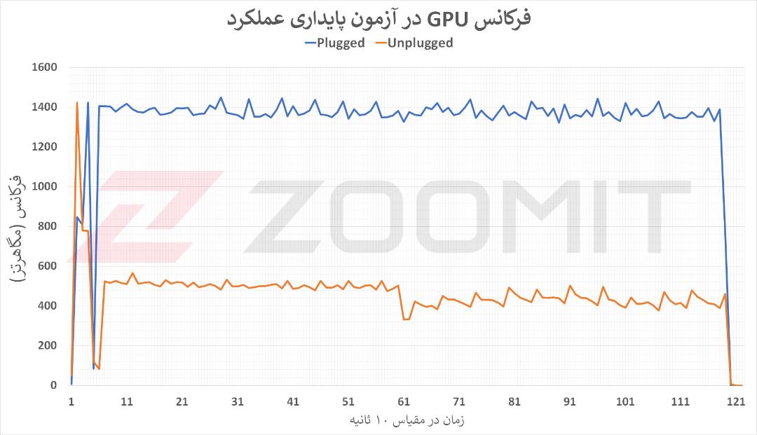 فرکانس GPU در آزمون پایداری عملکرد