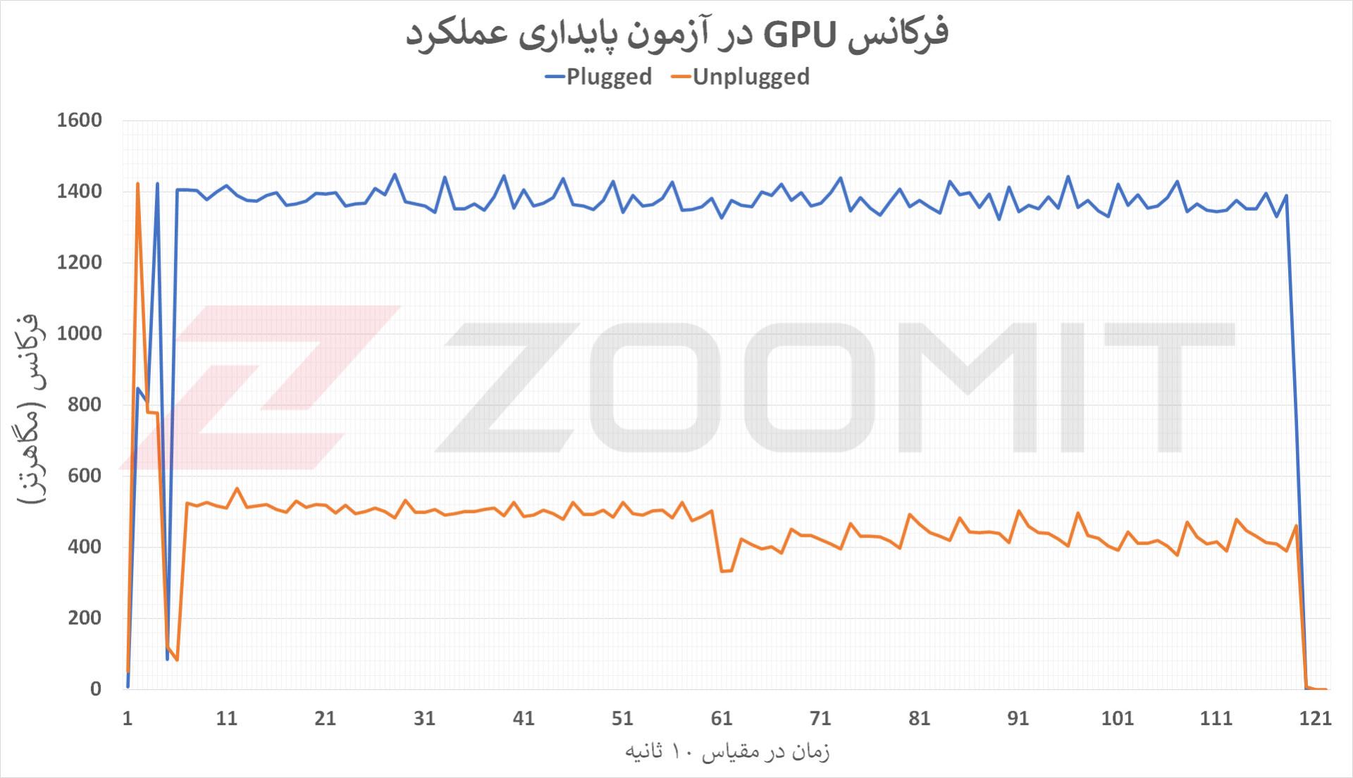 فرکانس GPU در آزمون پایداری عملکرد