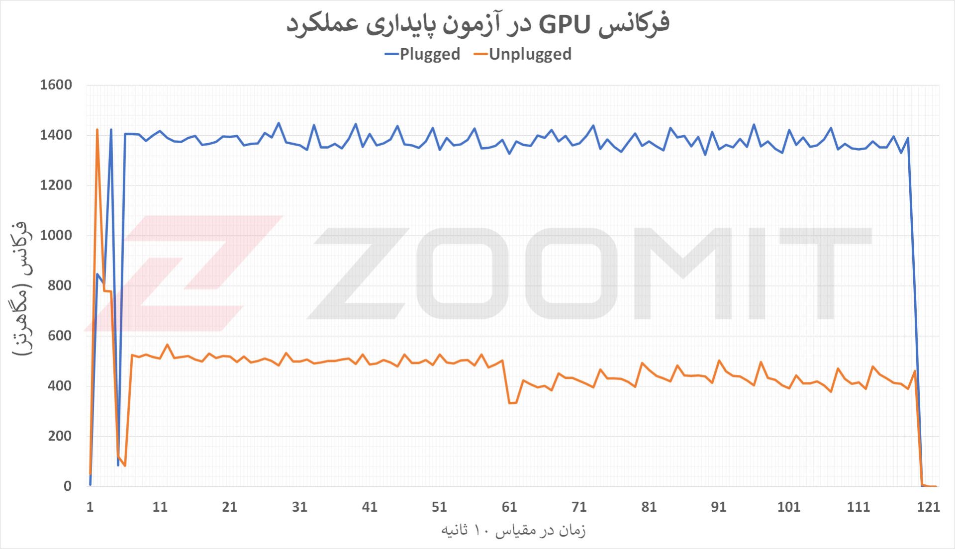 فرکانس GPU در آزمون پایداری عملکرد