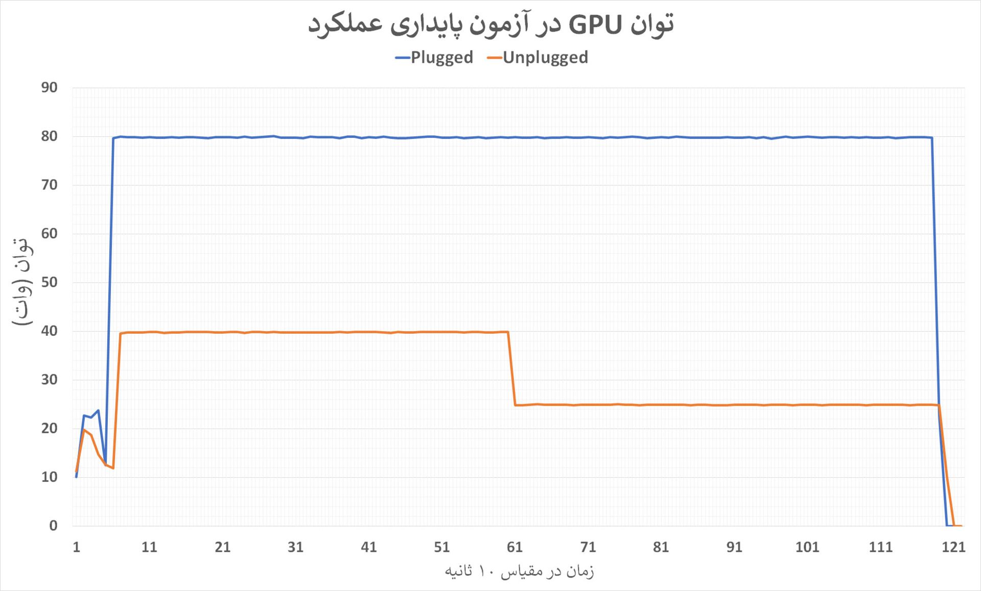 توان GPU در آزمون پایداری عملکرد