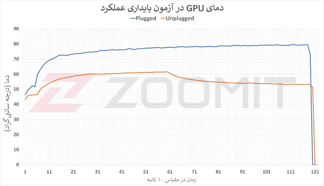 دمای GPU در آزمون پایداری عملکرد