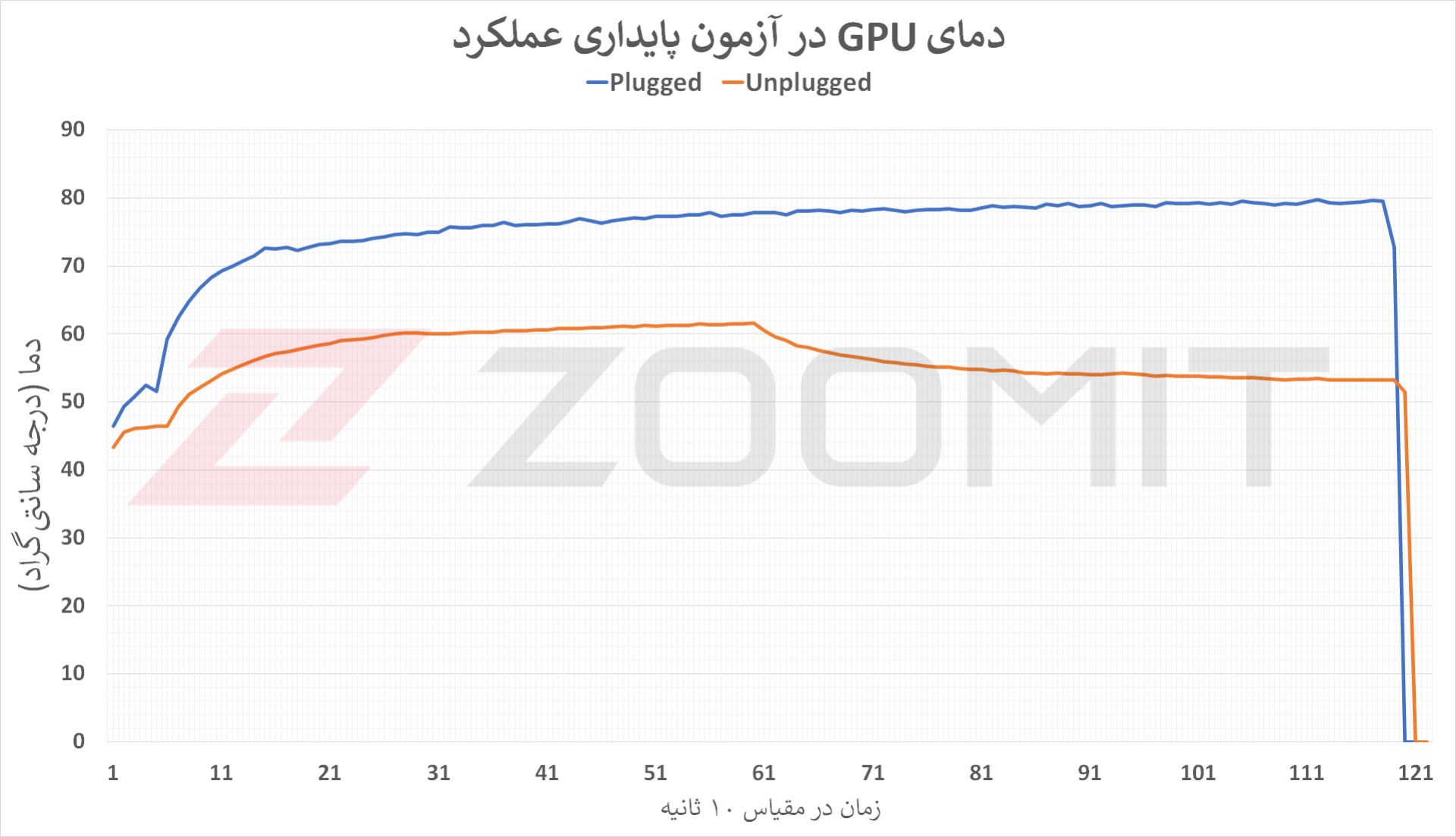 دمای GPU در آزمون پایداری عملکرد