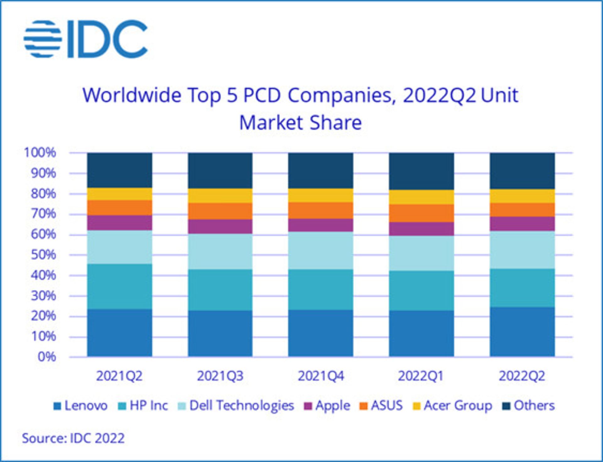 آمار عرضه کامپیوتر PC در فصل دوم ۲۰۲۲ از نگاه IDC