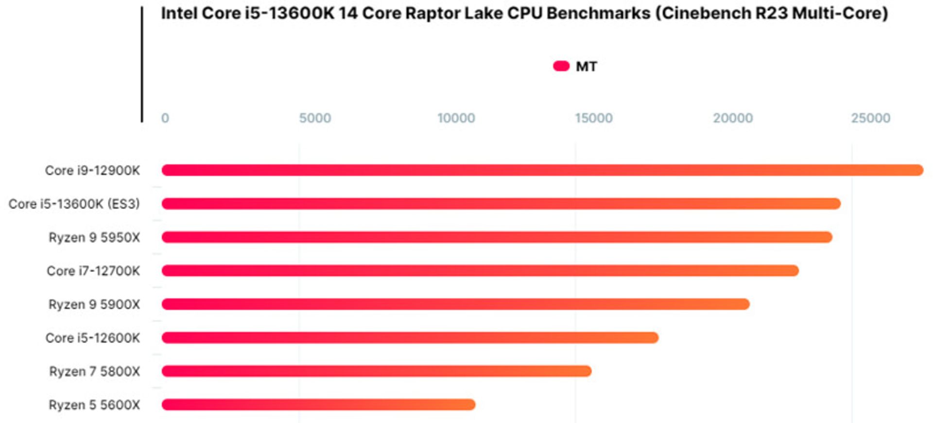 امتیاز پردازنده Intel Core i5-13600K در بنچمارک Cinebench
