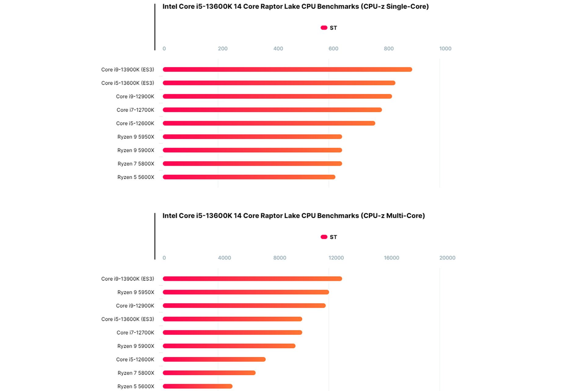 مقایسه بنچمارک تک هسته و چند هسته ای پردازنده Intel Core i5-13600K در CPU-Z