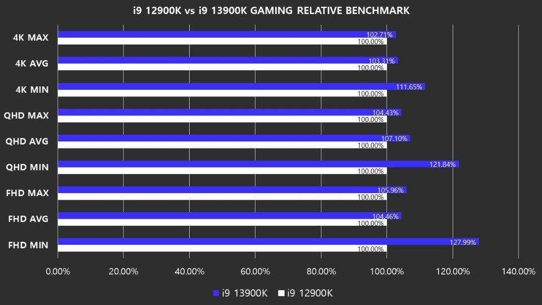 بنچمارک نسبی گیمینگ اینتل Core i9-13900K در مقایسه با اینتل Core i9-12900K