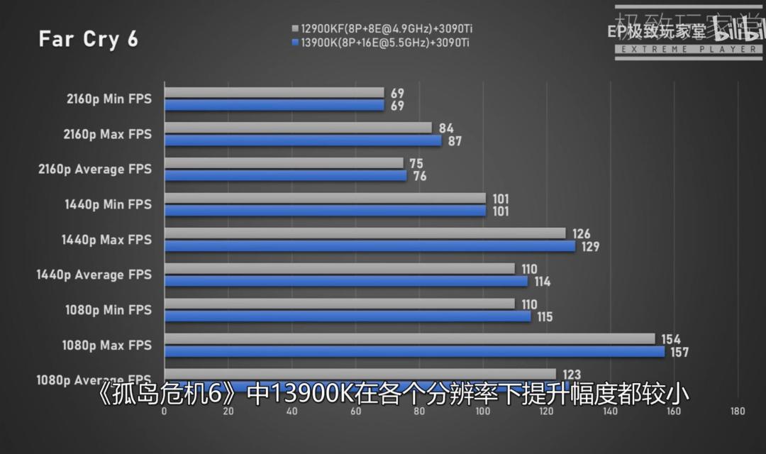 Intel Raptor Lake Core i9-13900K vs Alder Lake Core i9-12900K Gaming Benchmarks