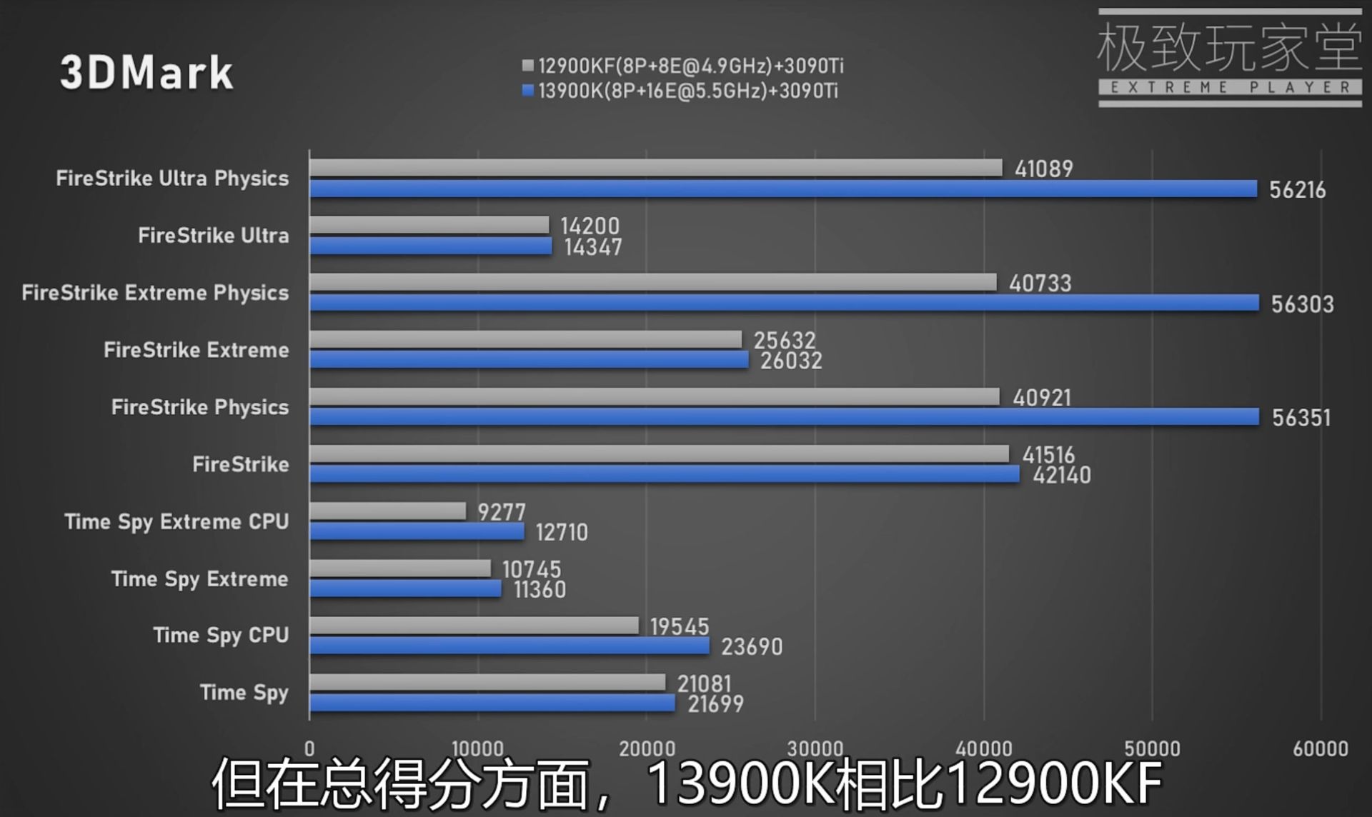 Intel Raptor Lake Core i9-13900K vs Alder Lake Core i9-12900K Synthetic Benchmarks
